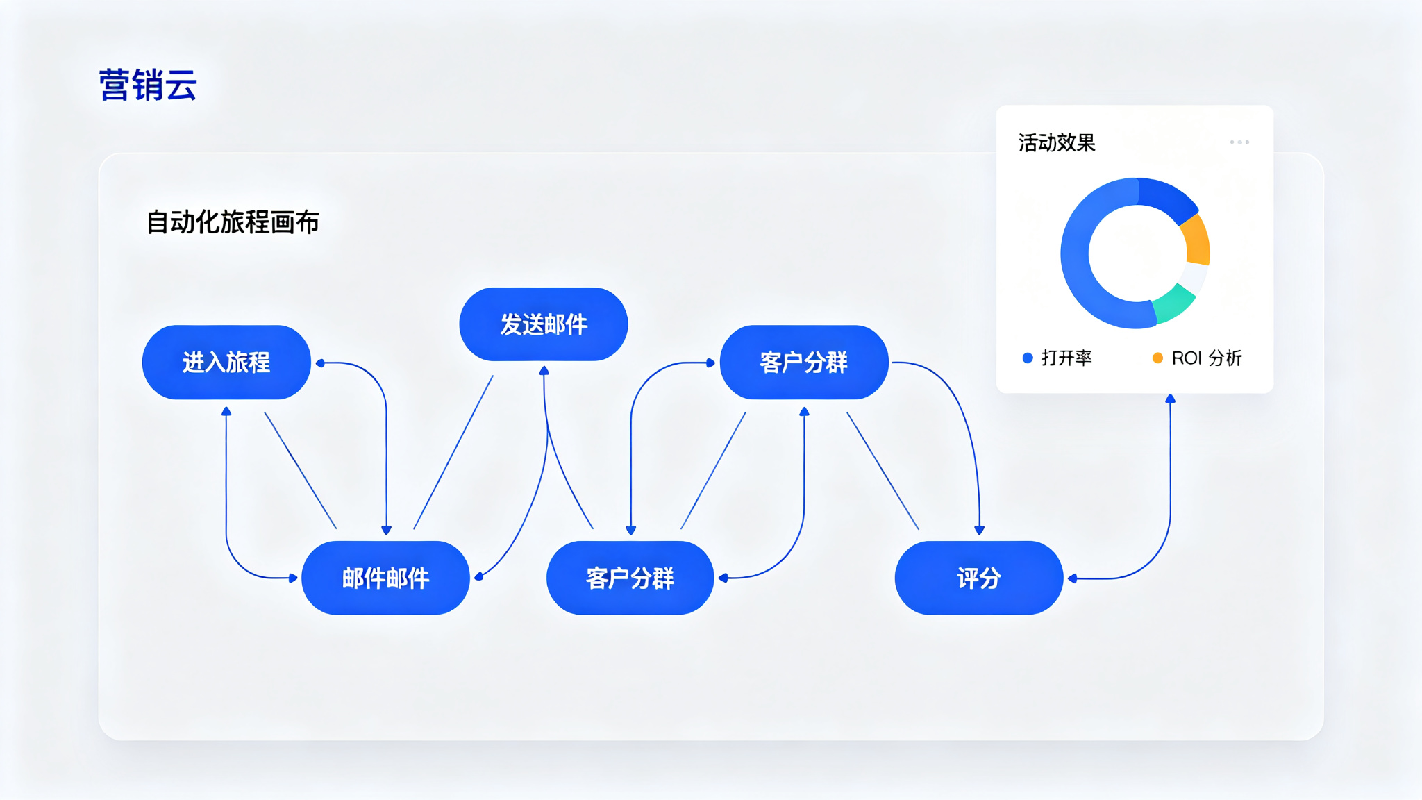 营销云界面